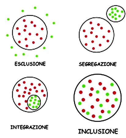 Schema che illustra con cerchi e pallini colorati i concetti di esclusione, segregazione, integrazione e inclusione